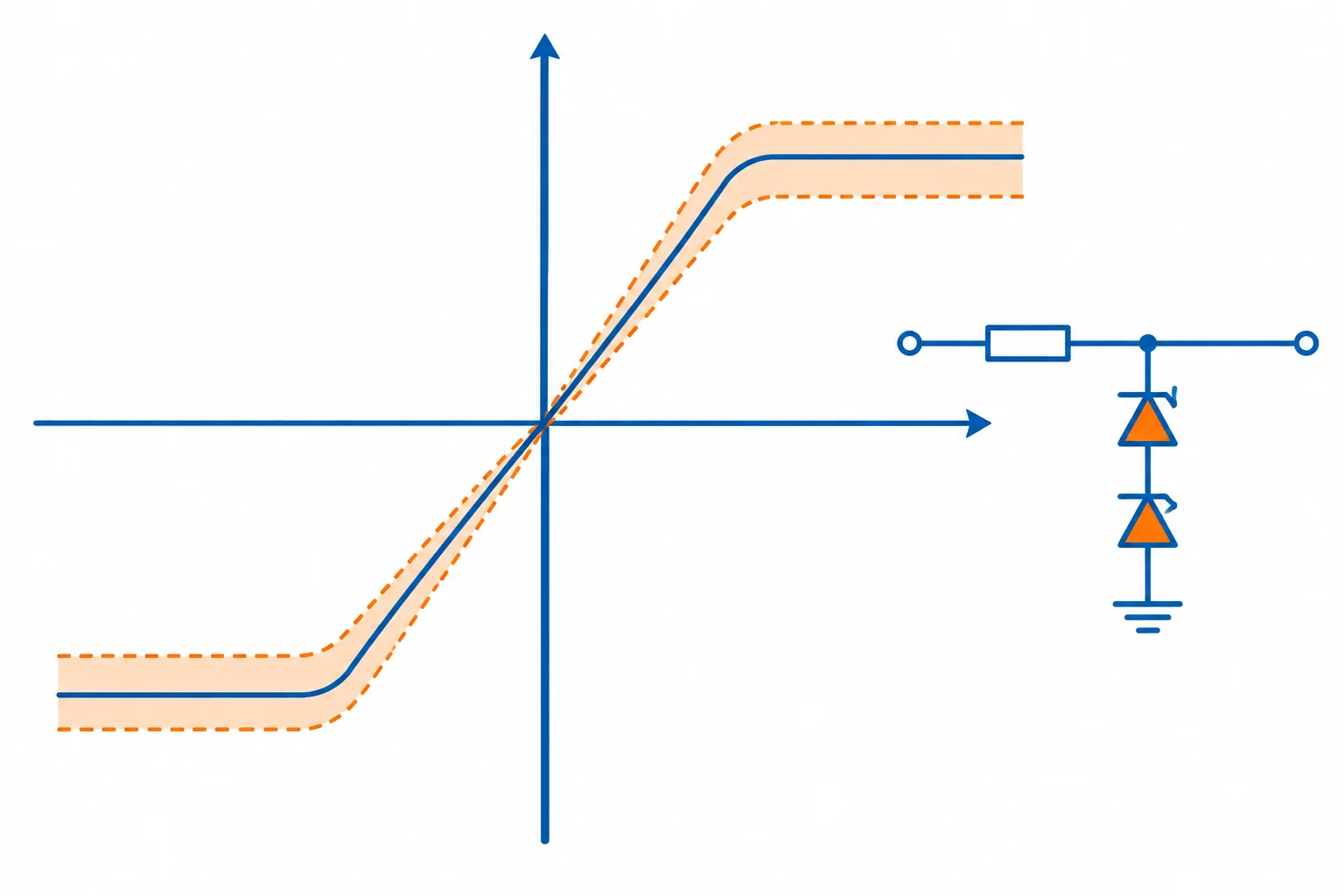 Curva de transferência com uma faixa sombreada nos patamares positivo e negativo, indicando que o recorte não ocorre em uma tensão única e muda gradualmente.