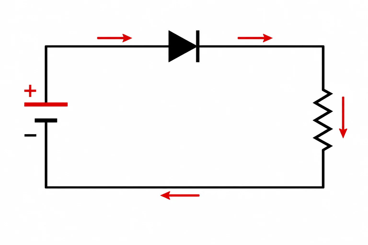 Esquema de fonte CC, diodo em série no fio positivo e carga, com setas formando um caminho fechado de corrente.