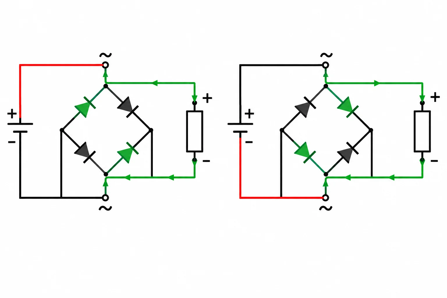 Diagrama de uma ponte de diodos mostrando um par condutor para cada uma das duas polaridades da fonte, com a mesma polaridade na carga.