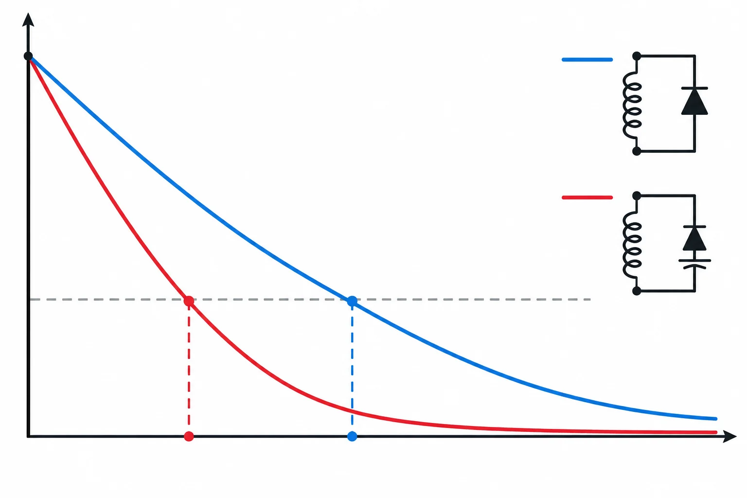 Duas curvas de corrente partem da mesma corrente inicial. A curva com queda oposta maior atinge primeiro uma linha horizontal de limiar.