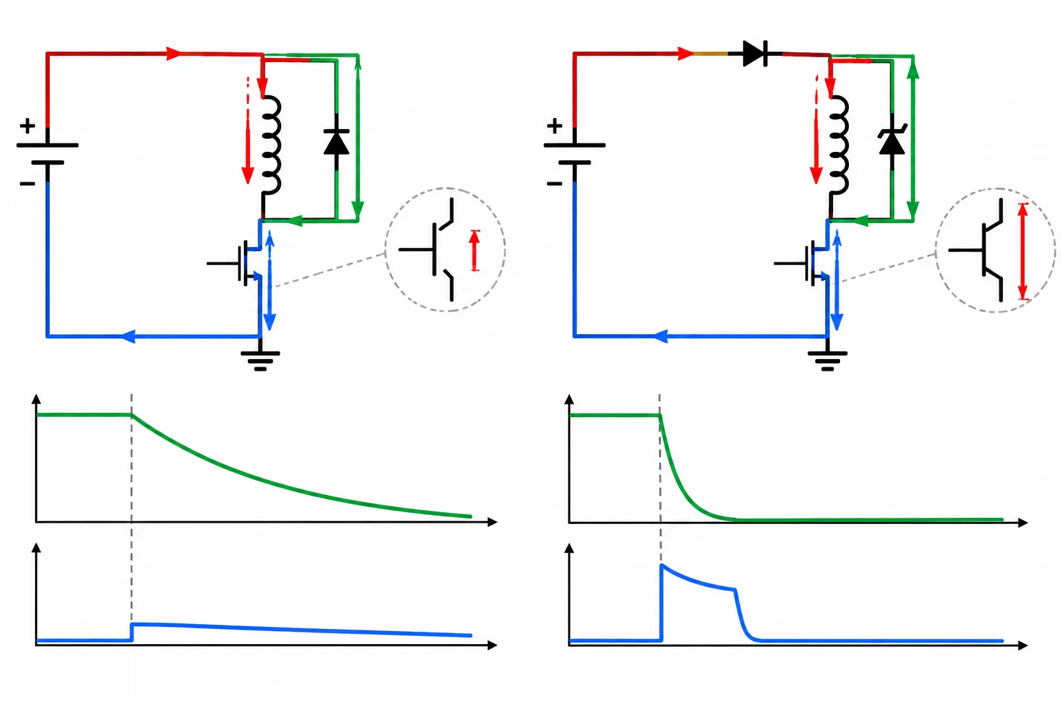 Comparação visual entre roda livre simples, de menor tensão e decaimento lento, e ramo com Zener, de maior tensão e decaimento rápido.