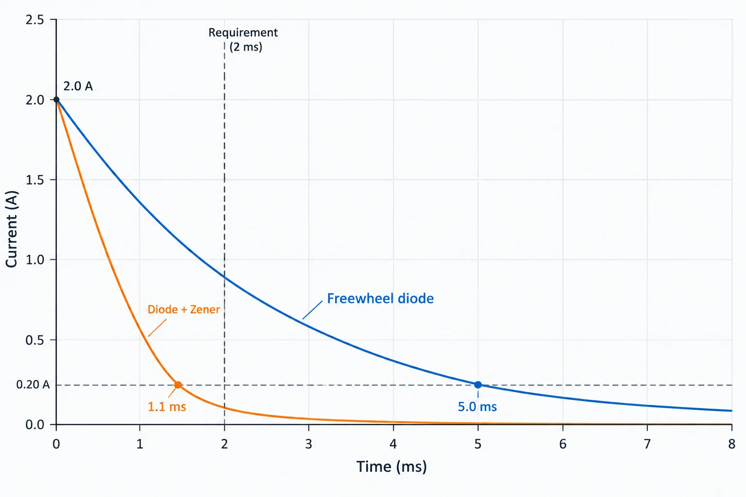 Gráfico de corrente versus tempo: a curva de diodo com Zener cruza 0,20 A em aproximadamente 1,1 ms, enquanto a curva de roda livre simples cruza o mesmo limiar em aproximadamente 5,0 ms. O requisito está em 2 ms.
