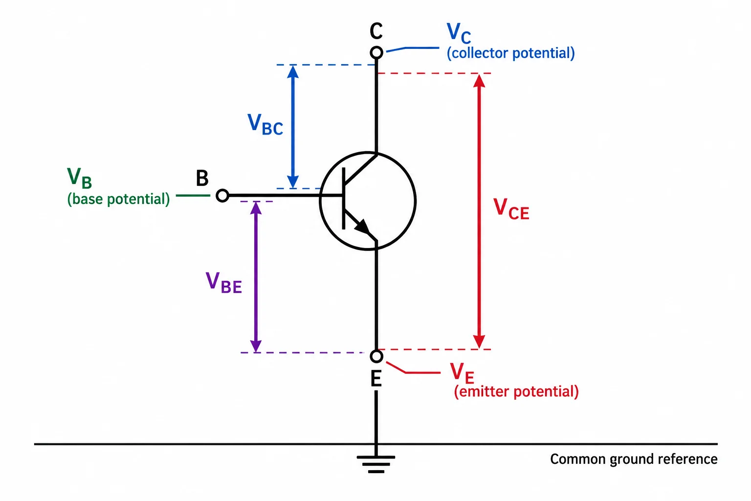 Diagrama de um NPN com os potenciais VB, VC e VE em relação à referência e as tensões VBE, VCE e VBC entre pares de terminais.