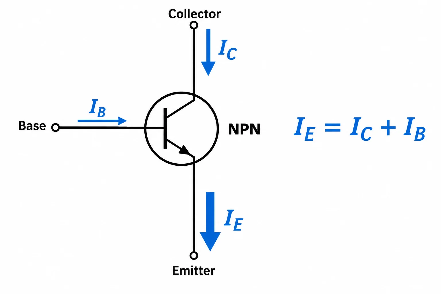 Símbolo de NPN com IB e IC entrando no transistor e IE saindo pelo emissor.