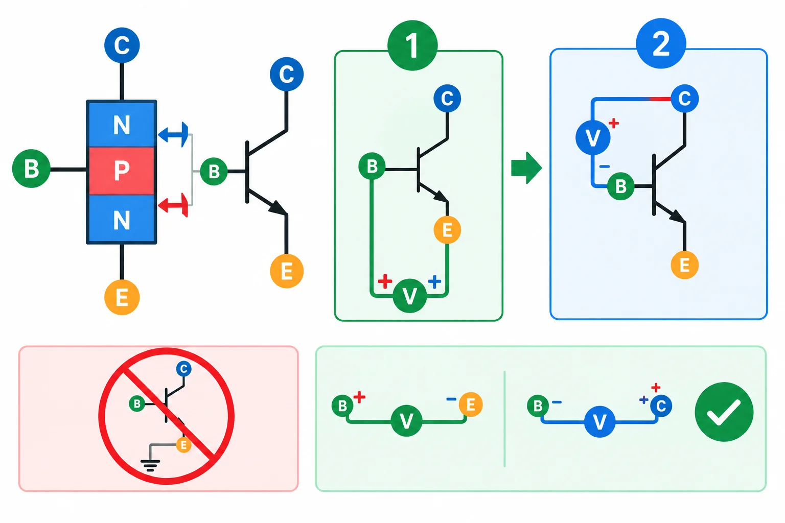 Diagrama de um NPN com as junções base-emissor e base-coletor destacadas e comparações de potenciais entre os terminais.