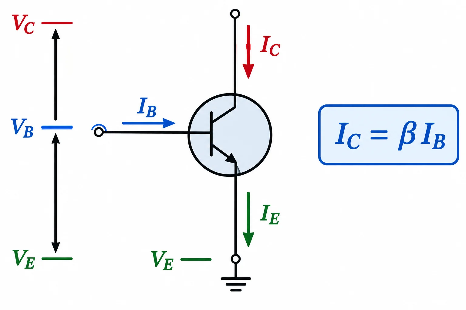Diagrama de um NPN na região ativa: coletor no maior potencial, base em potencial intermediário e emissor no menor potencial; as correntes de base e coletor entram, e a do emissor sai.