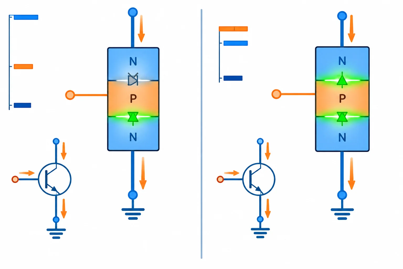 Comparação visual de um NPN na região ativa, com coletor acima da base, e na saturação, com a base acima do coletor e do emissor.