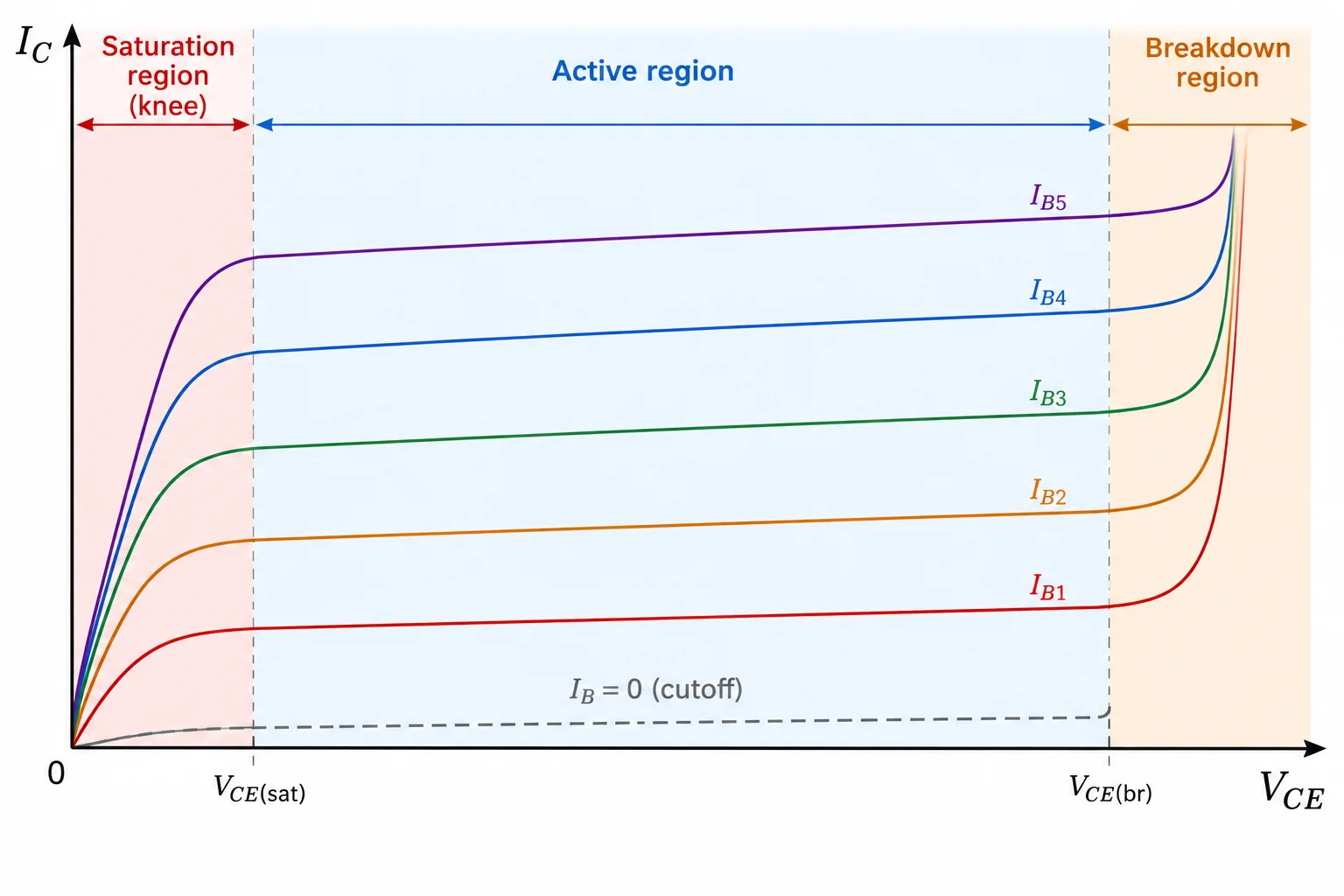 Gráfico de I_C em função de V_CE com diversas curvas para correntes de base crescentes, indicando qualitativamente corte, saturação, região ativa e ruptura.