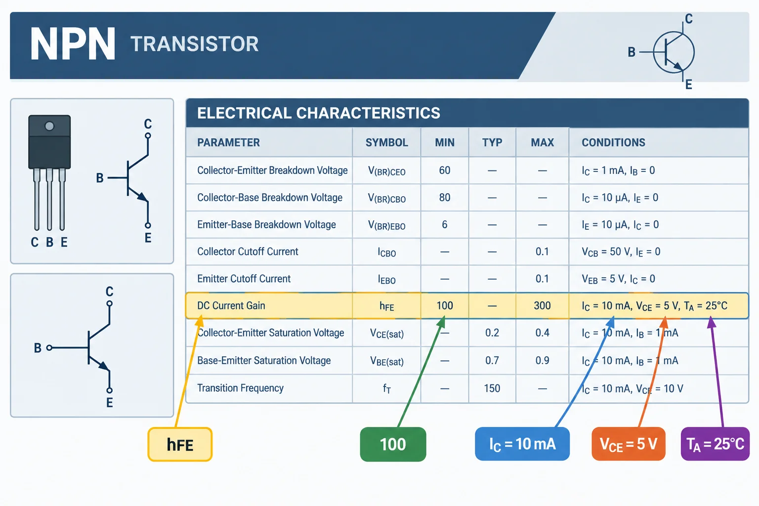 Trecho ilustrativo de uma tabela de características elétricas, com a linha de h_FE destacada e setas para valor, corrente de coletor, tensão coletor-emissor e temperatura.