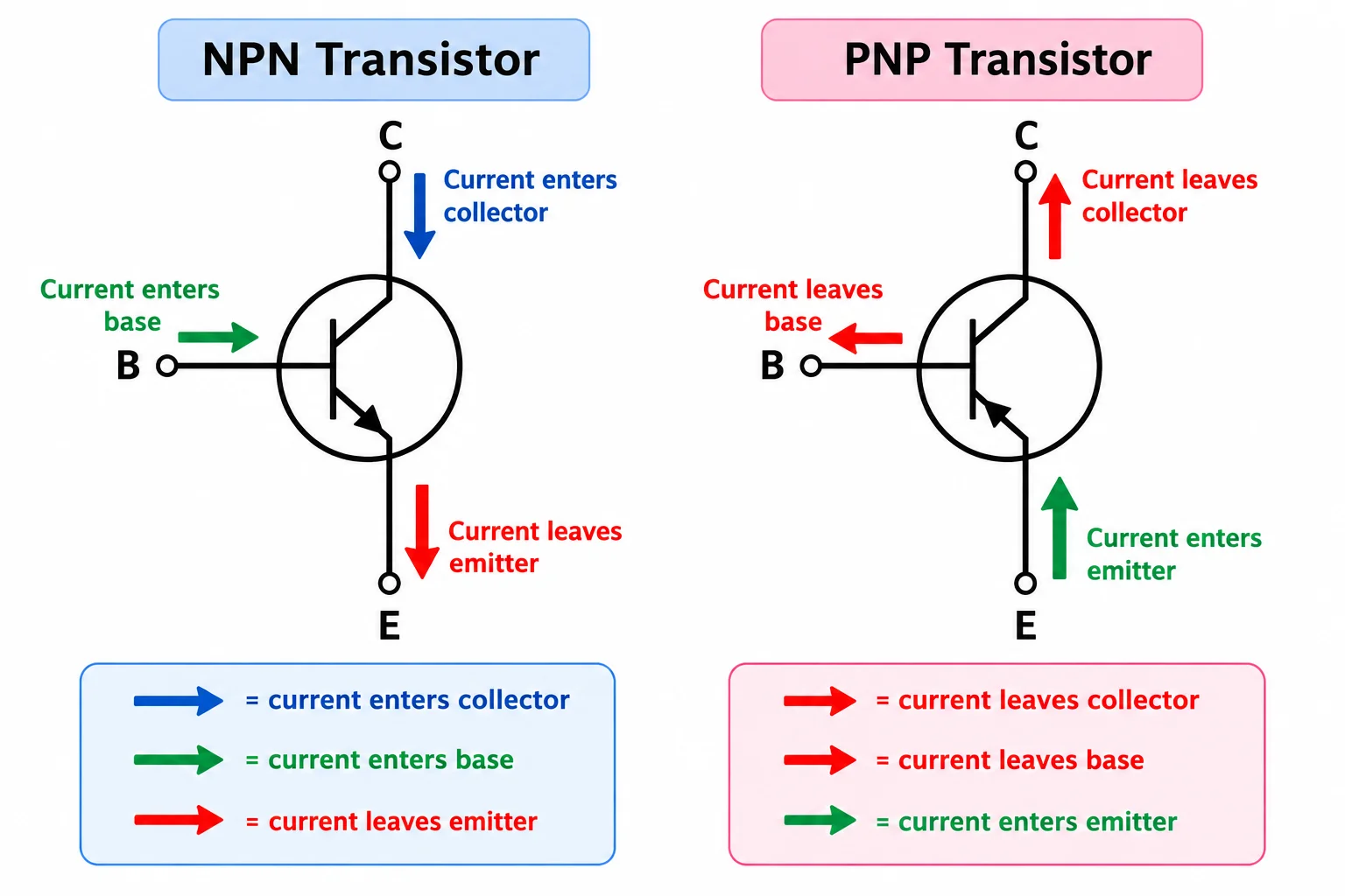 Comparação entre símbolos NPN e PNP, com sentidos convencionais de corrente invertidos.