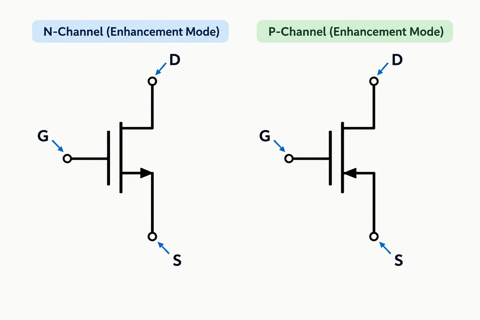 Comparação entre os símbolos de MOSFET de canal N e canal P, com os terminais G, D e S indicados.
