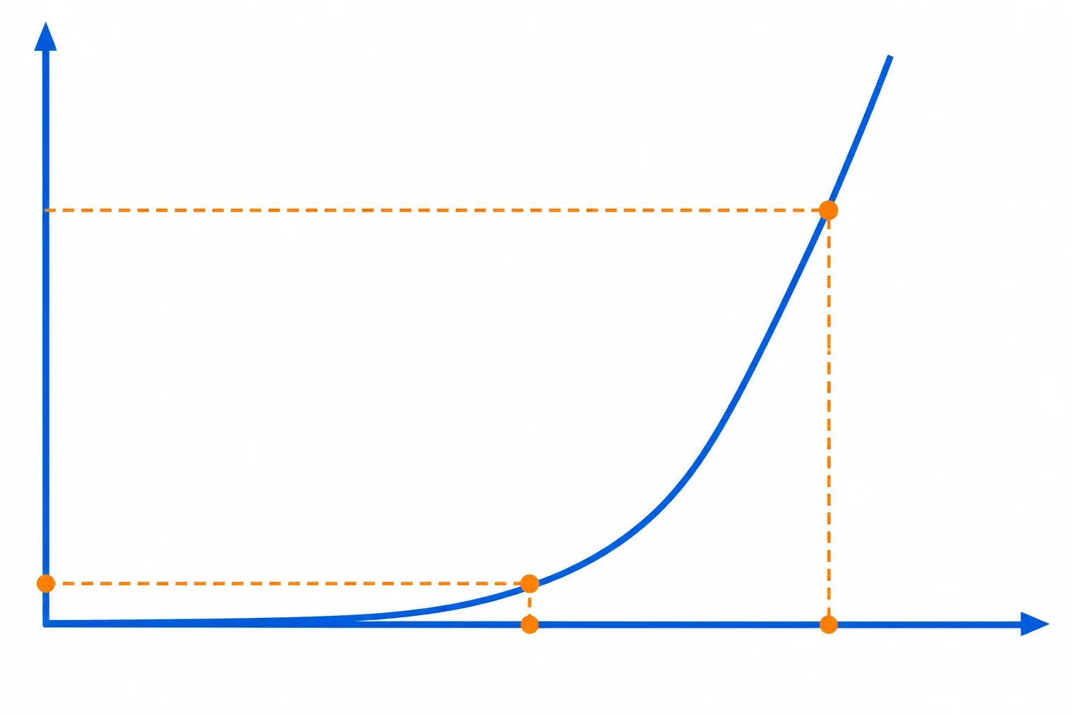 Curva qualitativa de corrente de dreno em função de VGS, mostrando o limiar em corrente pequena e uma corrente de carga maior exigindo VGS mais alta.