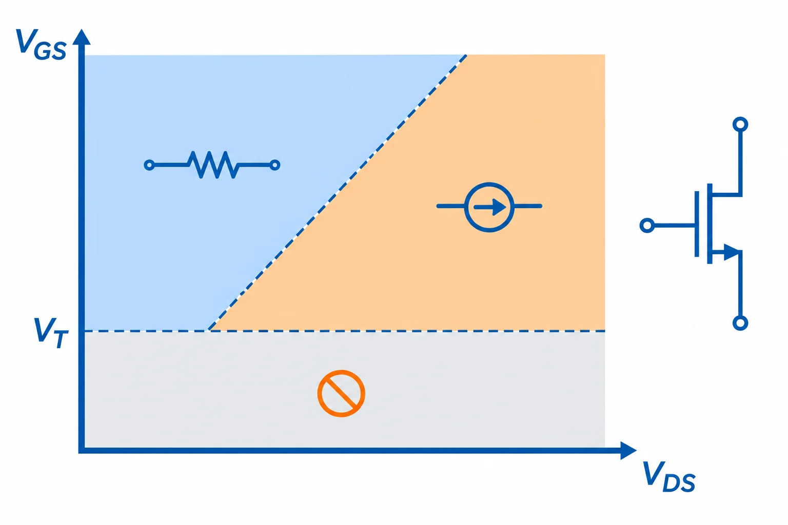 Diagrama de regiões de um MOSFET de canal N: corte abaixo de V_T, região ôhmica para V_DS baixo e saturação após a fronteira V_DS = V_GS − V_T.