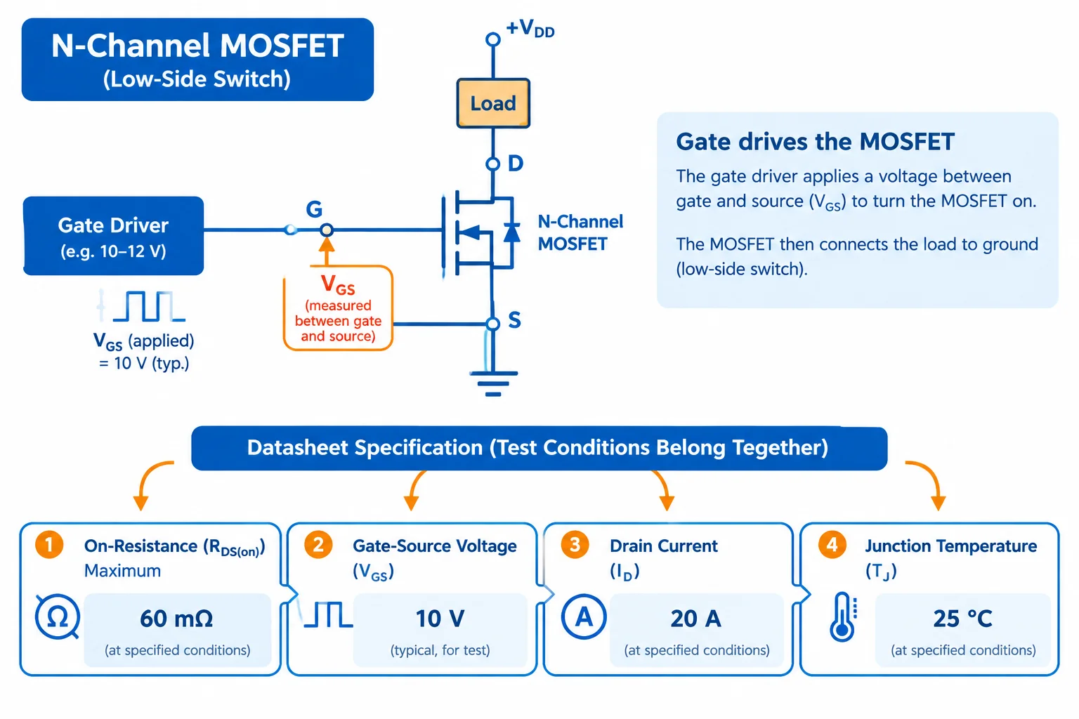 Diagrama de um MOSFET de canal N e uma linha de especificação ligada aos quatro dados: resistência máxima, VGS, corrente de dreno e temperatura.
