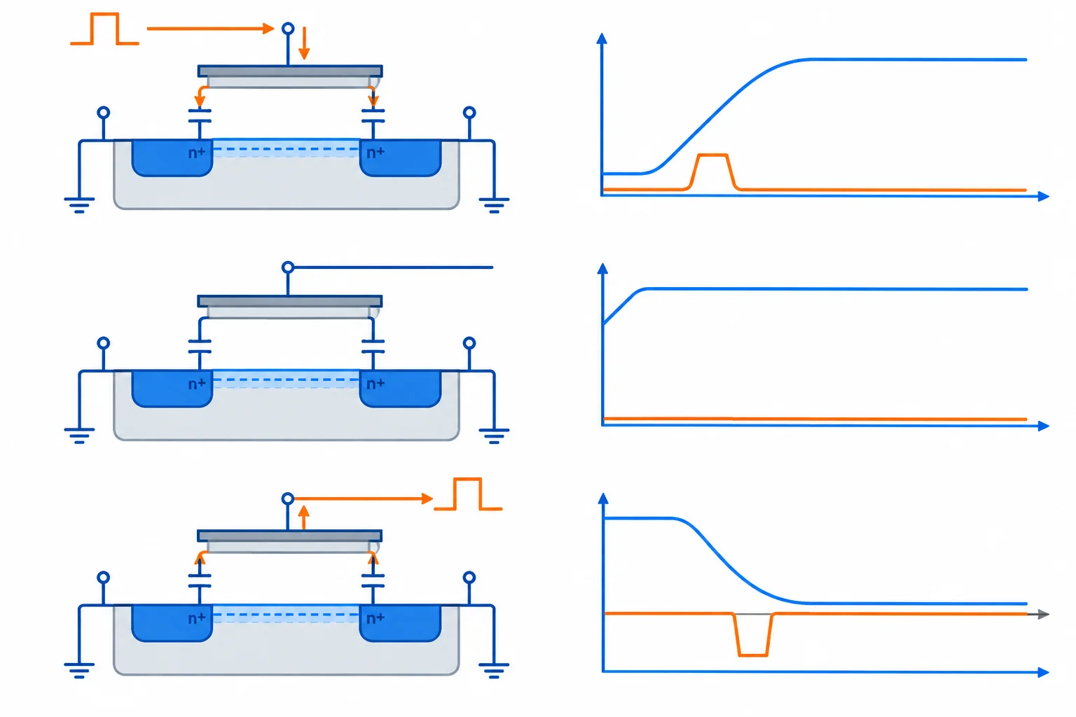Diagrama de um MOSFET mostrando pulsos de corrente entrando no gate durante a carga e saindo durante a descarga, enquanto a corrente fica quase nula no estado estável.