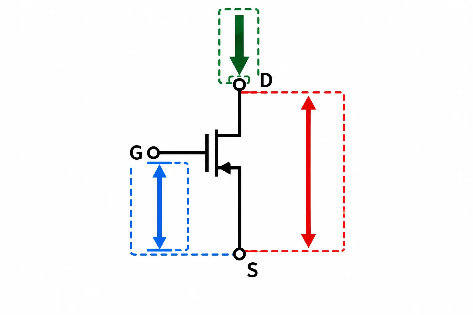 Diagrama de um MOSFET de canal N com setas separadas para tensão entre dreno e source, tensão entre gate e source e corrente pelo caminho dreno-source.