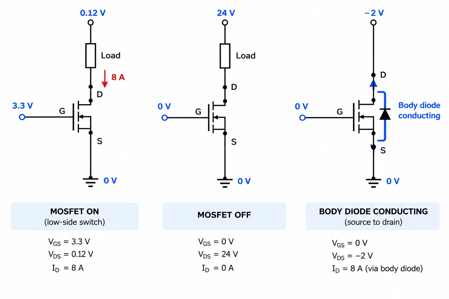 Diagrama de um MOSFET de canal N com source em 0 V, comando de 3,3 V, estado ligado, estado desligado com 24 V no dreno e um teste separado de diodo diretamente polarizado.