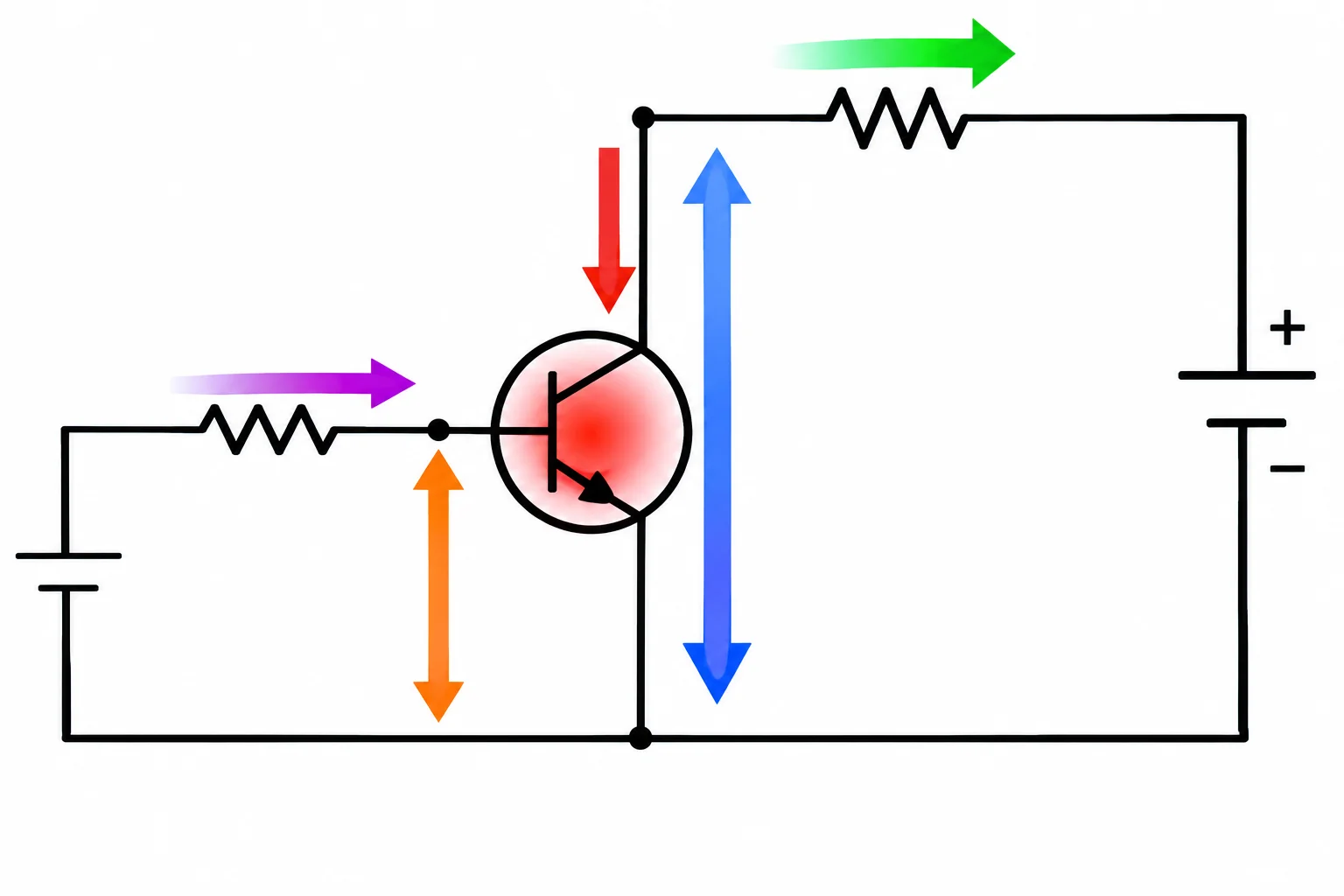 Diagrama de um BJT NPN com uma carga, mostrando as parcelas de potência nos caminhos coletor-emissor e base-emissor entrando no transistor e sendo convertidas em calor.