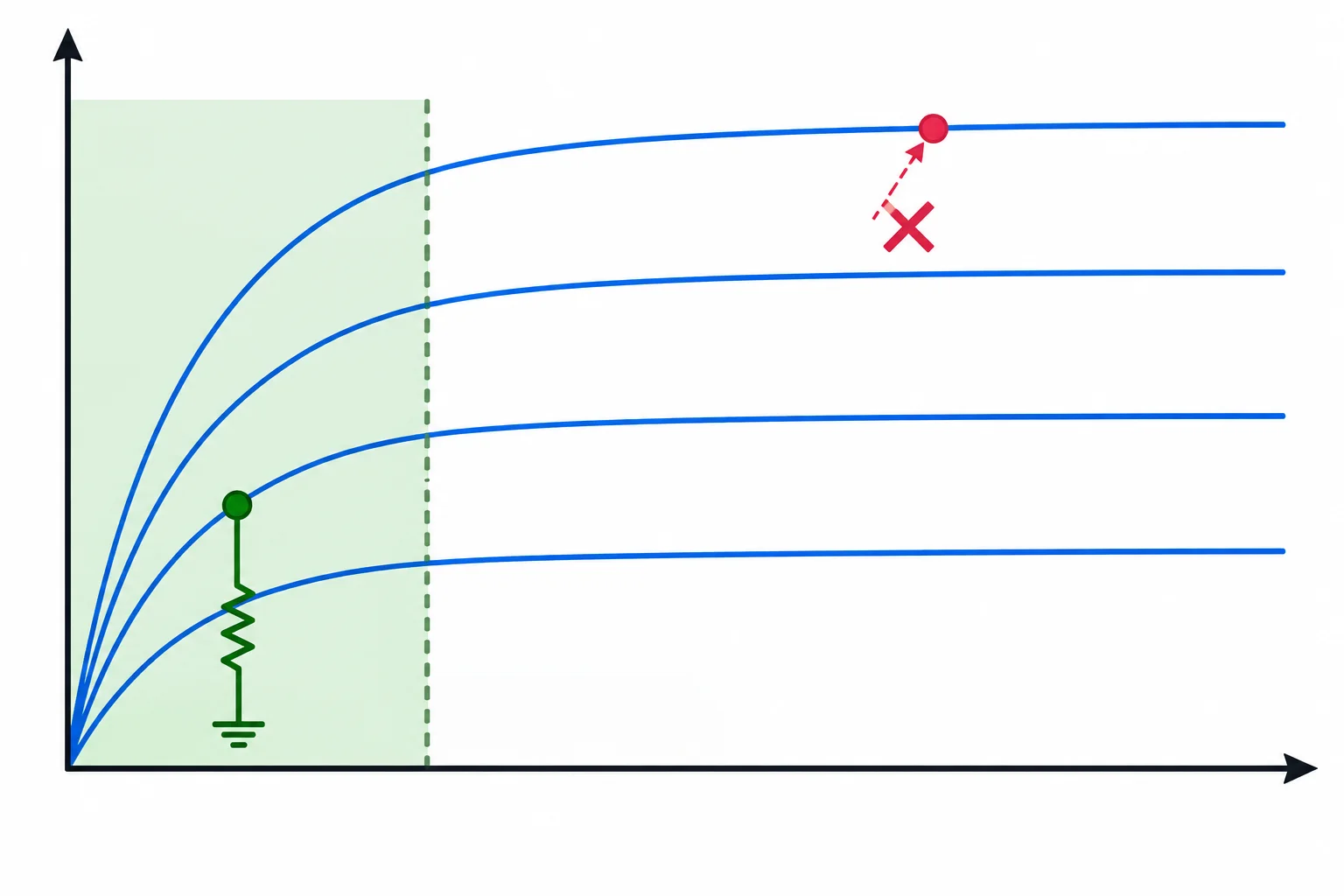 Curva didática de MOSFET com região ôhmica próxima à origem e dois pontos de operação, um dentro e outro fora dela.