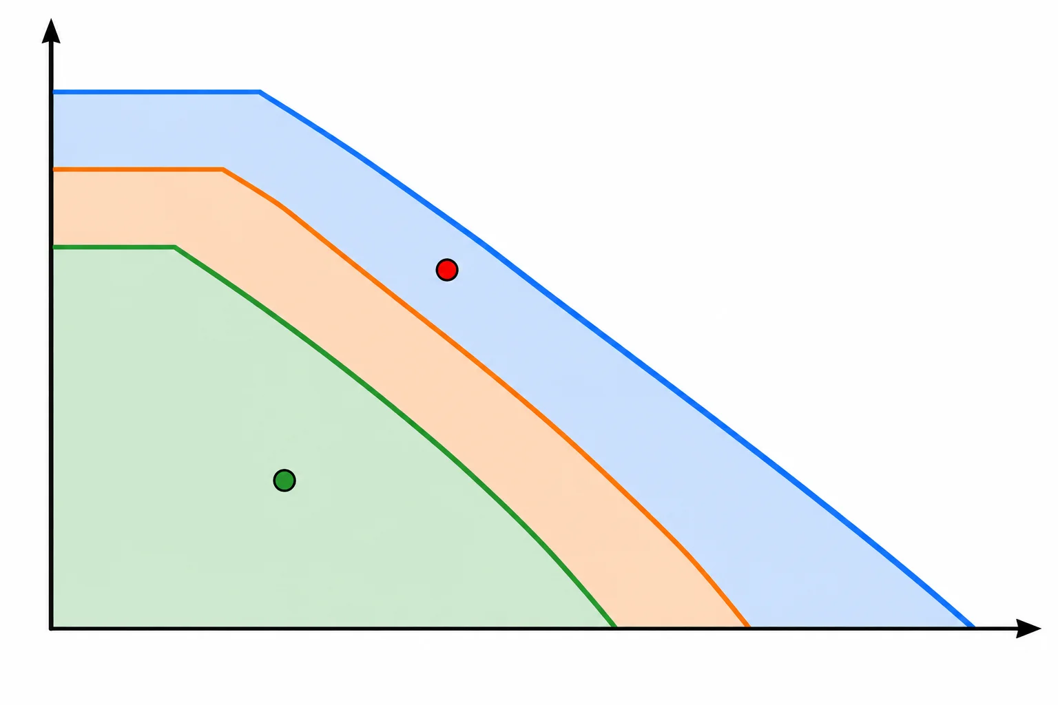 Diagrama linear de tensão versus corrente com três fronteiras de SOA em cores diferentes e pontos de operação dentro e fora de uma região segura.
