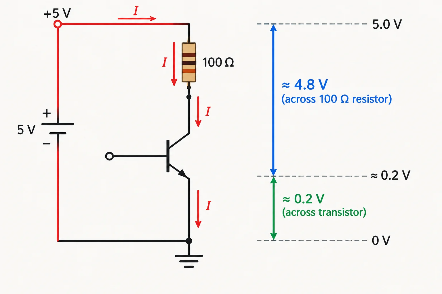 Diagrama de uma fonte, resistor de carga e transistor NPN em série, mostrando a corrente pela carga e uma pequena queda no transistor ligado.