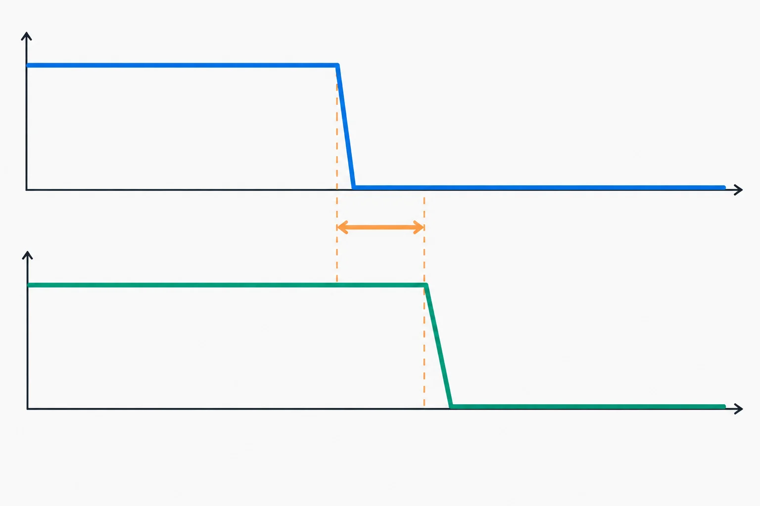 Dois gráficos alinhados: o comando de base cai primeiro; a corrente de coletor só cai após um pequeno atraso.