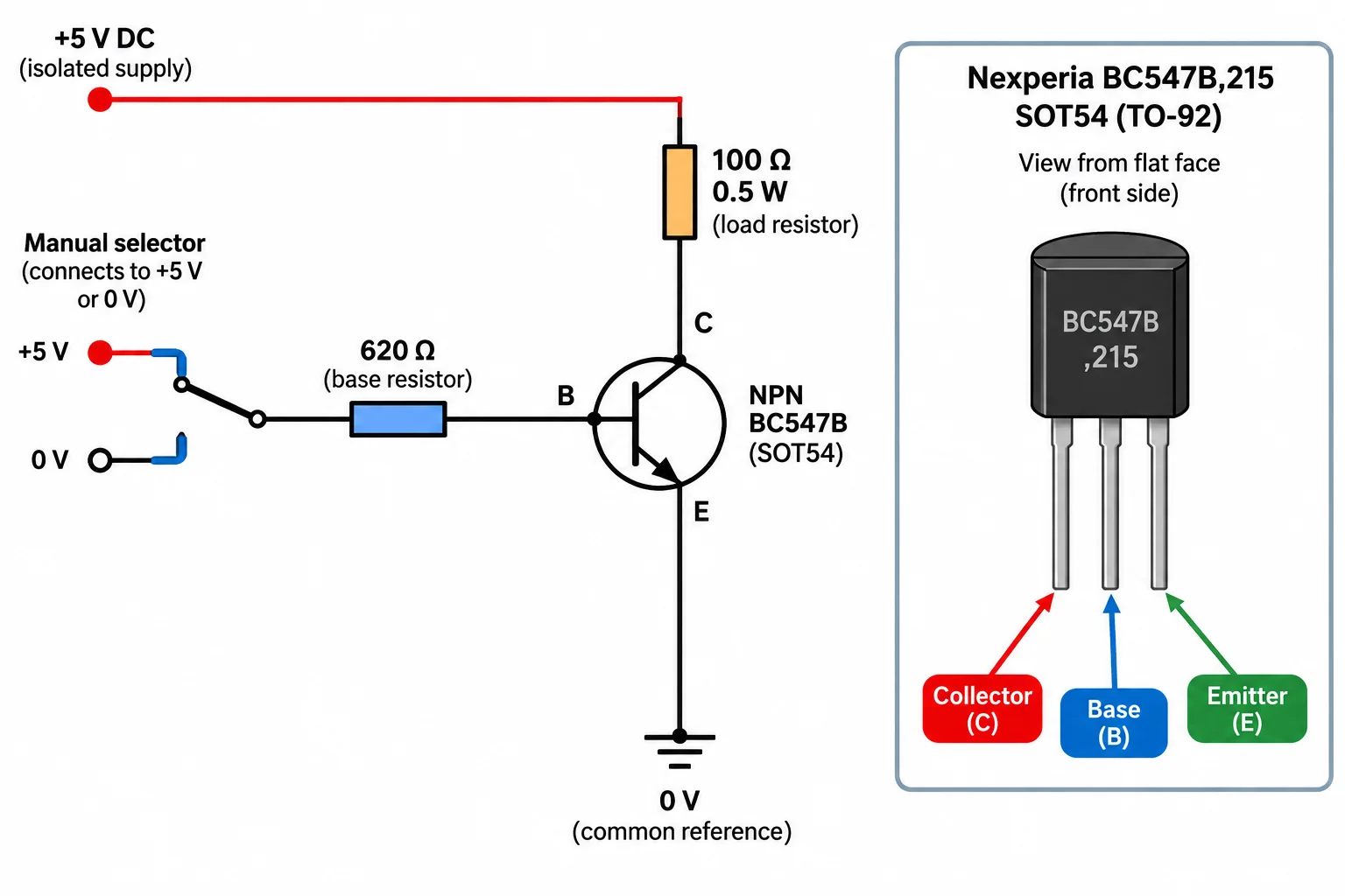 Esquema da chave NPN de lado baixo com carga de 100 ohms entre mais 5 volts e o coletor, emissor na referência comum, resistor de base de 620 ohms e detalhe da pinagem C-B-E do BC547B,215 da Nexperia.