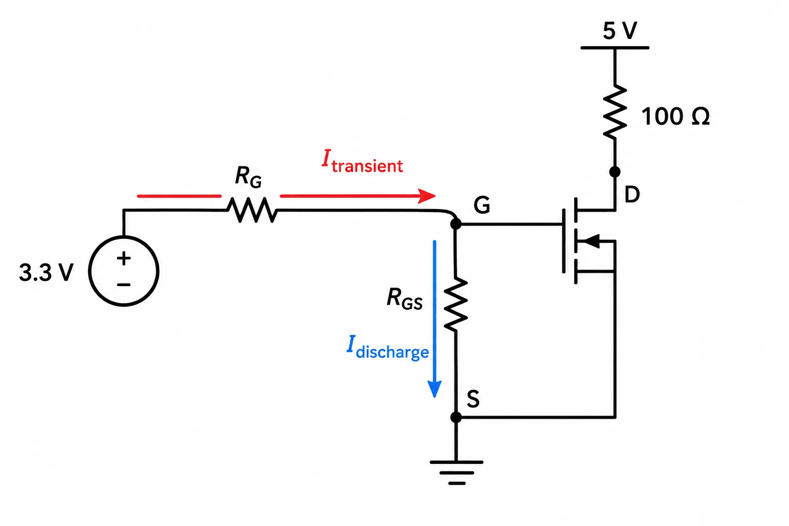 Esquema de um MOSFET de canal N no lado de baixo: R_G fica em série com o comando, enquanto R_GS liga gate e source.