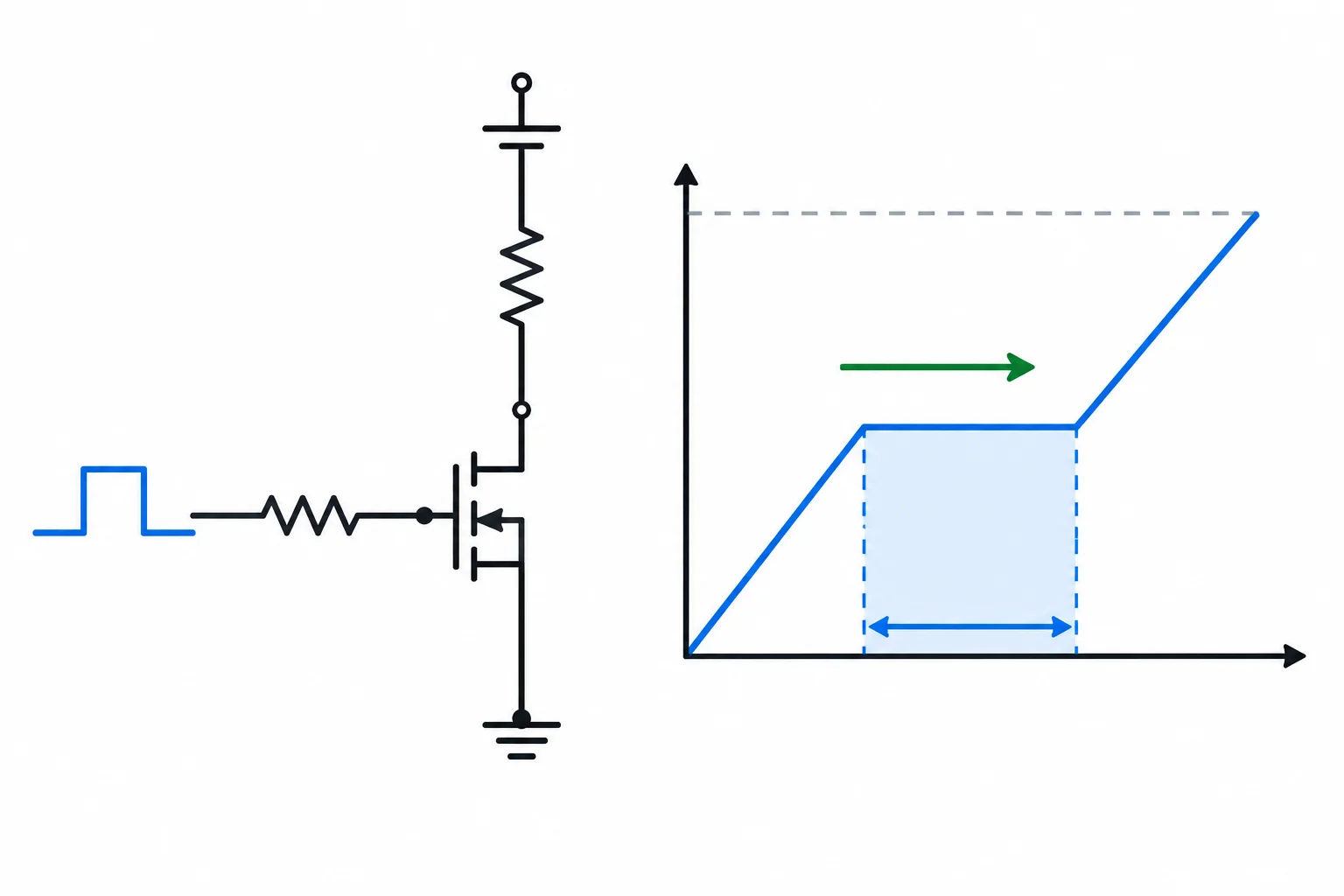 Diagrama de uma chave MOSFET pelo lado de baixo e gráfico conceitual relacionando carga de gate transferida, corrente média e intervalo de tempo.