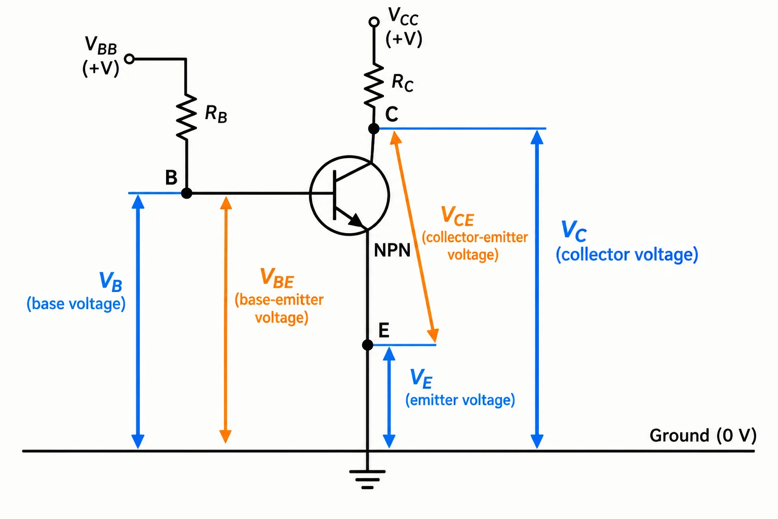 Diagrama que compara as tensões V_B, V_C e V_E, medidas em relação à referência, com V_BE e V_CE, medidas entre terminais do transistor.