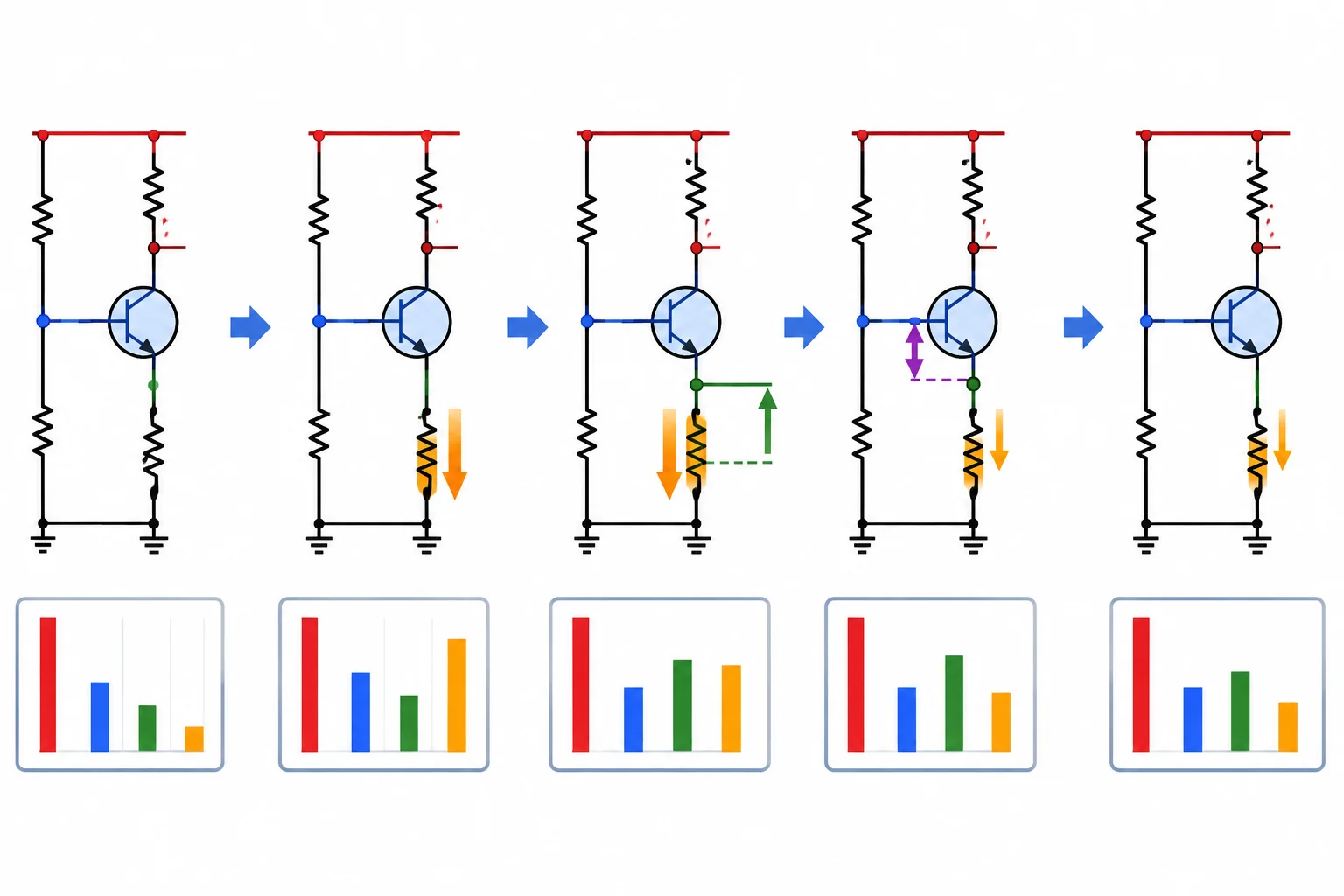 Diagrama em sequência mostrando que um aumento da corrente eleva a tensão no emissor e reduz a tensão base-emissor, opondo-se ao aumento inicial.