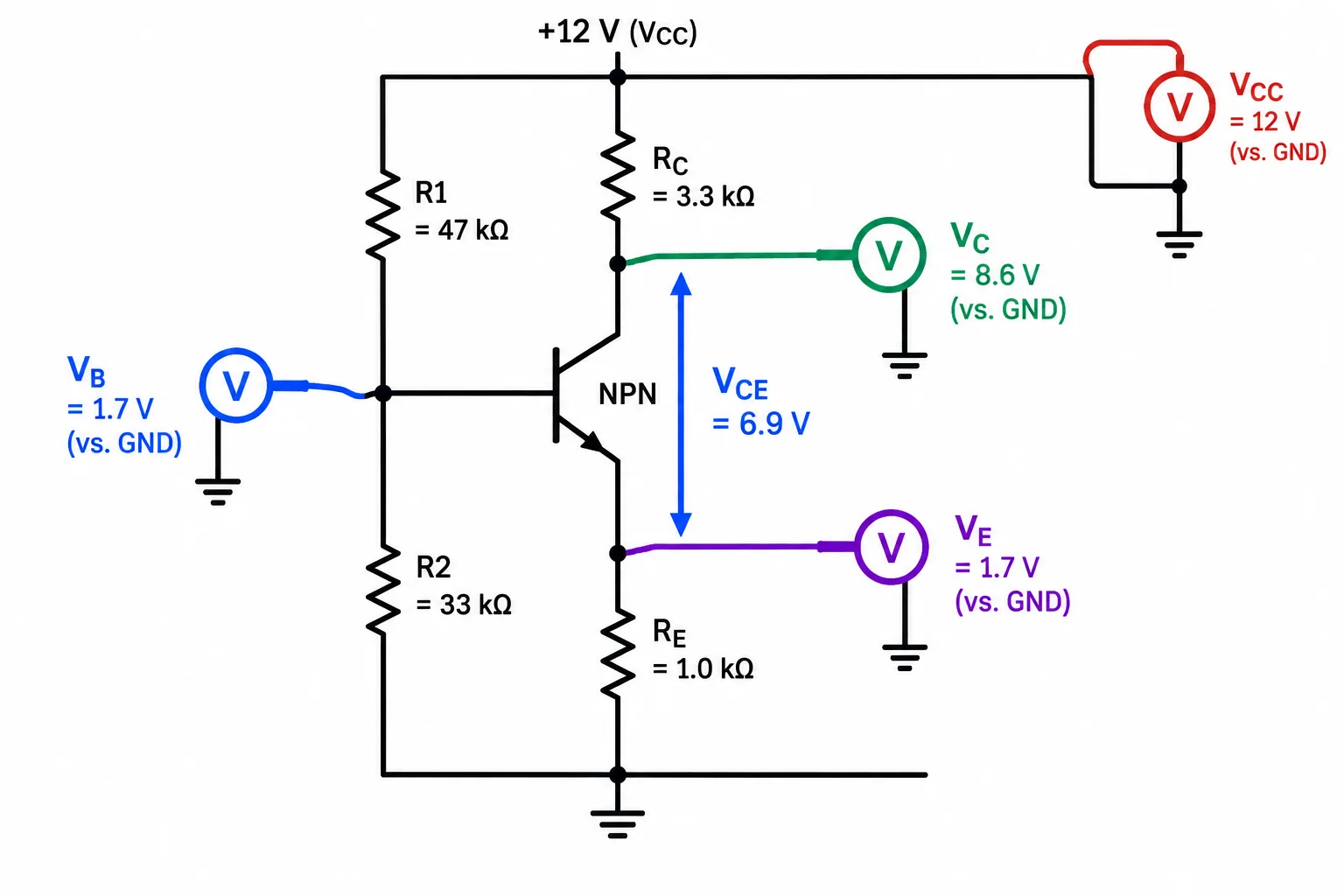 Esquema de um NPN em emissor comum com divisores R1 e R2, RC e RE, destacando as medições de VCC, VB, VE, VC e VCE.