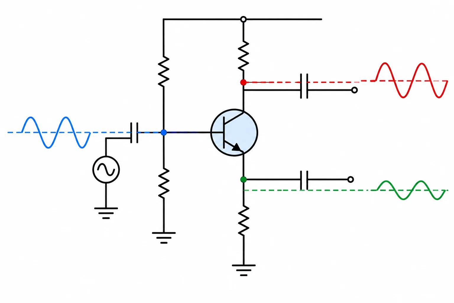 Diagrama de um estágio NPN mostrando níveis contínuos na base, no coletor e no emissor, com pequenas senoides variando ao redor desses níveis.