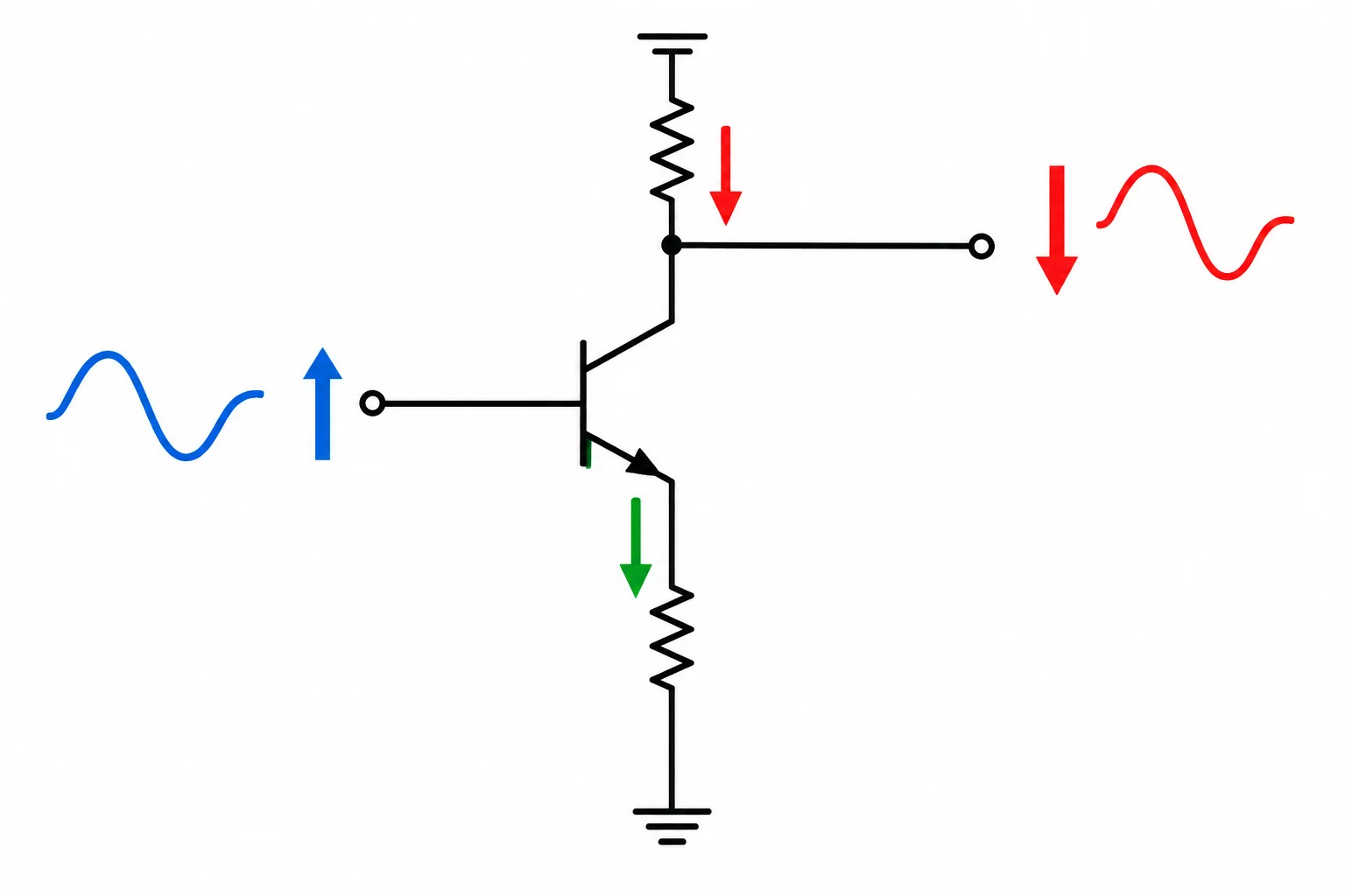Diagrama de pequenos sinais em que uma variação positiva na base aumenta a corrente pelo transistor e desloca a tensão no coletor no sentido negativo.