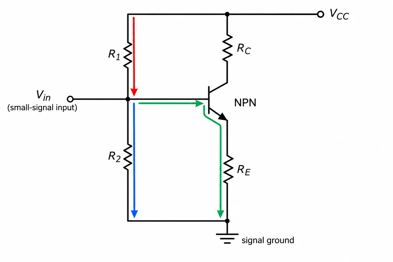 Diagrama de pequenos sinais mostrando a base conectada a três caminhos para o terra de sinal: pelos dois resistores do divisor e pelo transistor com resistor de emissor.