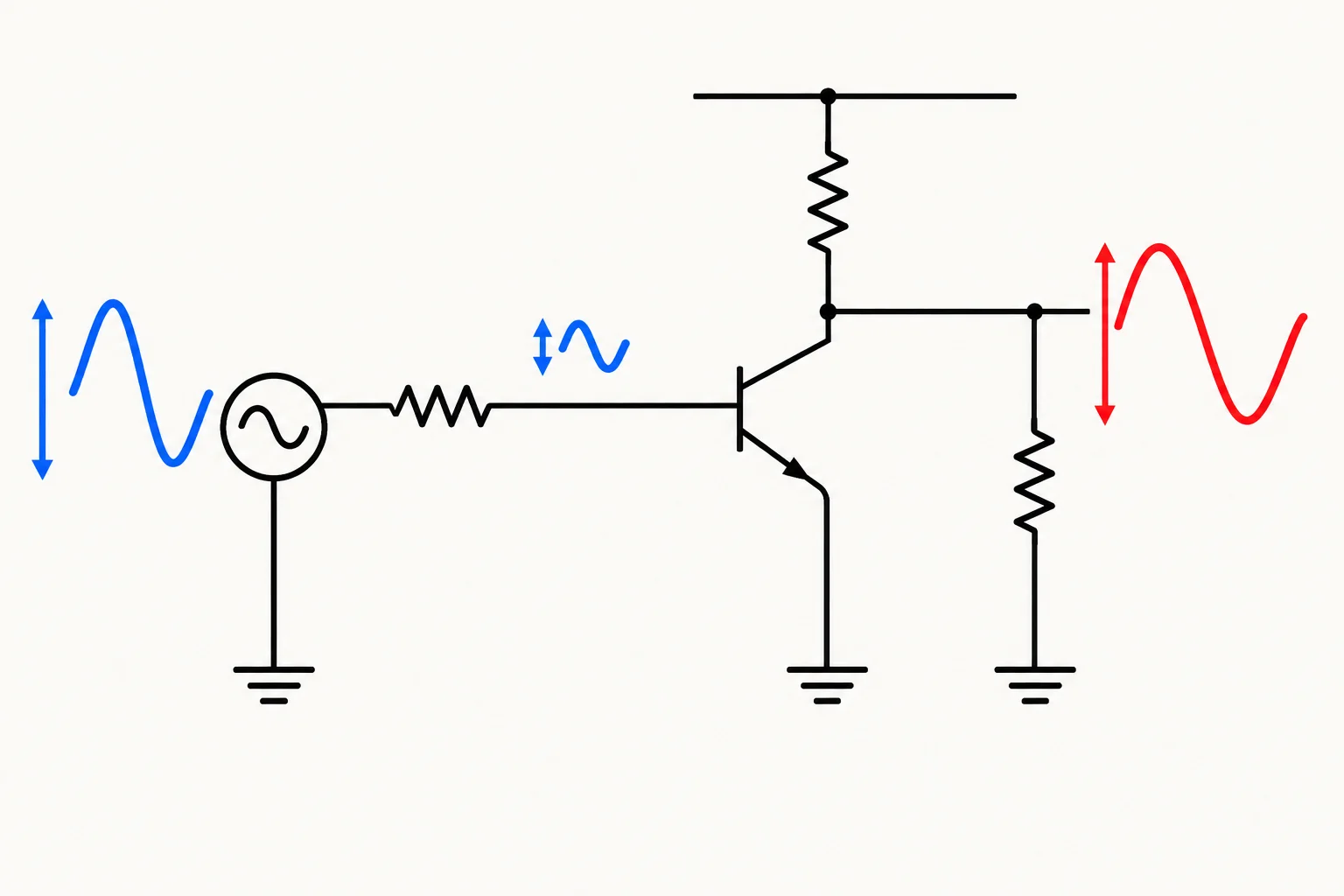 Diagrama mostrando uma fonte com resistência série reduzindo o sinal que chega à base e uma saída invertida alimentando uma carga.