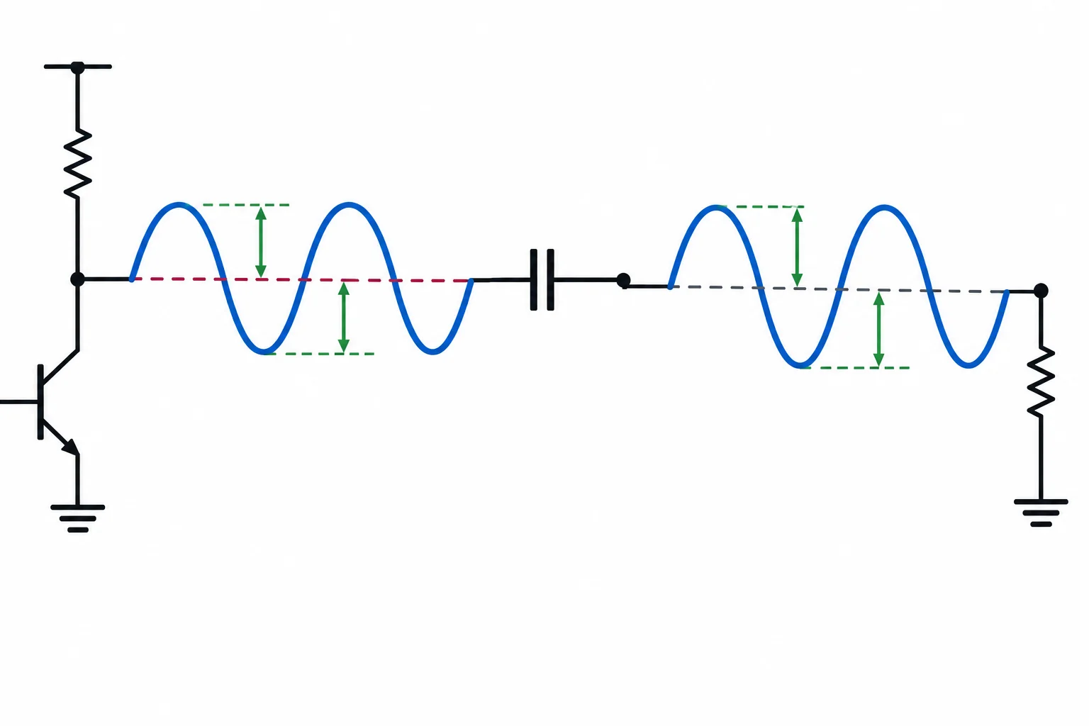 Uma senoide no coletor centrada em uma tensão contínua positiva é transferida pelo capacitor para a carga como senoide centrada em zero, preservando a variação de sinal.
