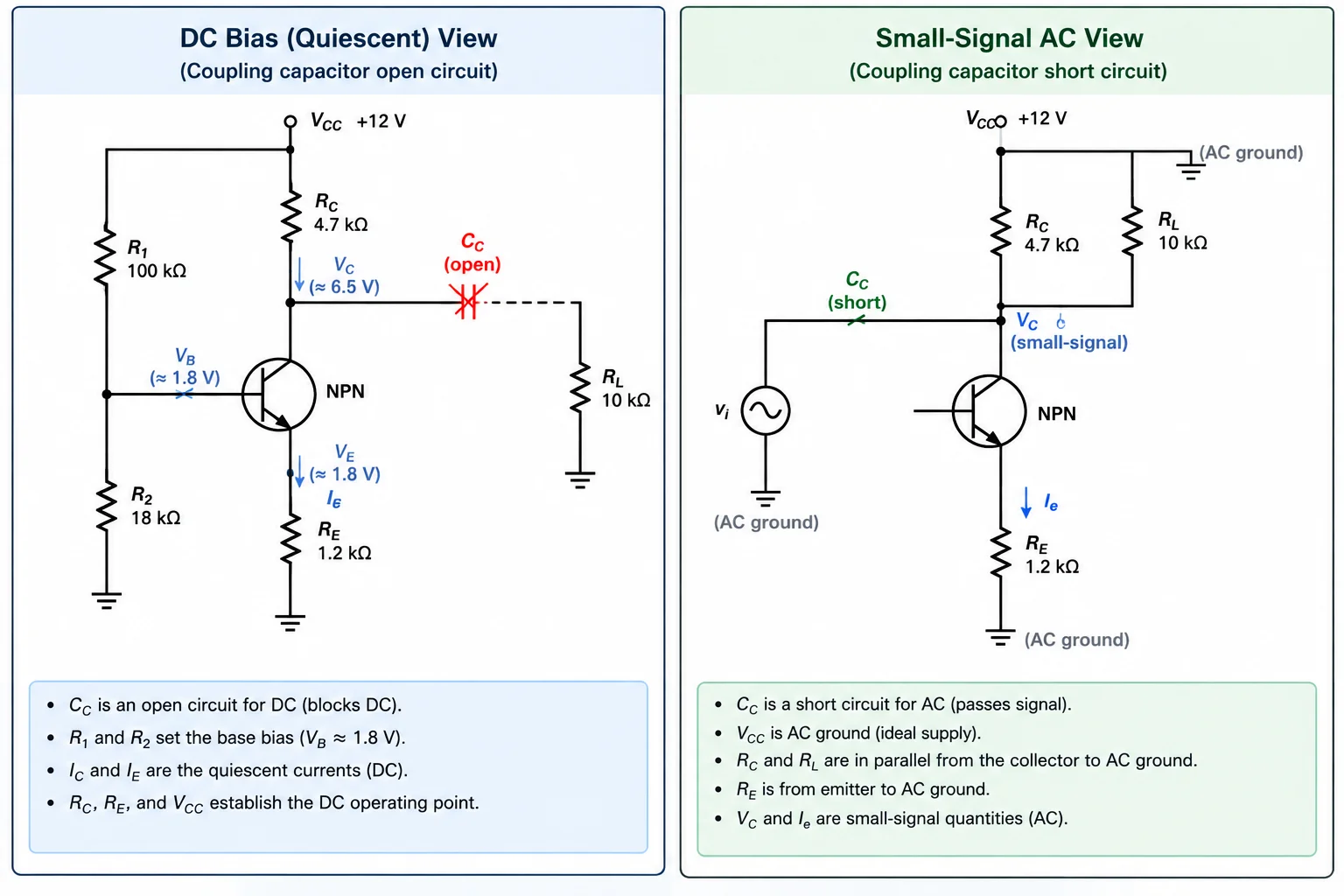 Comparação entre o modelo em corrente contínua, no qual o capacitor isola a carga, e o modelo de sinal, no qual R_C e R_L ficam em paralelo no coletor.