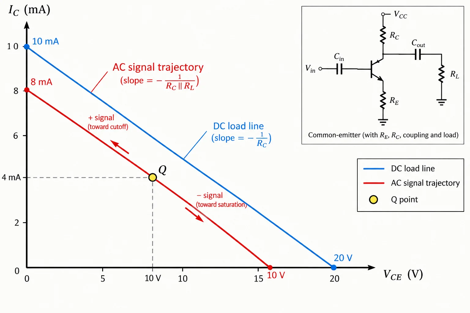 Gráfico com uma reta de carga contínua e uma trajetória de sinal, ambas passando pelo ponto Q, com a trajetória de sinal influenciada pela carga R_L.