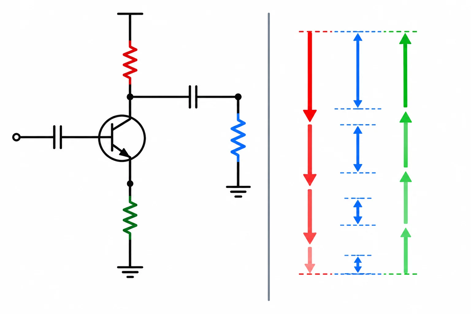 Diagrama mostrando a tensão do coletor descendo e a tensão do emissor subindo, reduzindo simultaneamente VCE rumo à saturação.