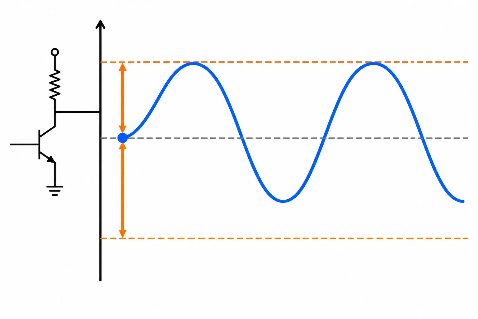 Diagrama do ponto Q no coletor com margem menor para cima, rumo ao corte, e margem maior para baixo, rumo à saturação; uma senoide alcança primeiro o limite superior.