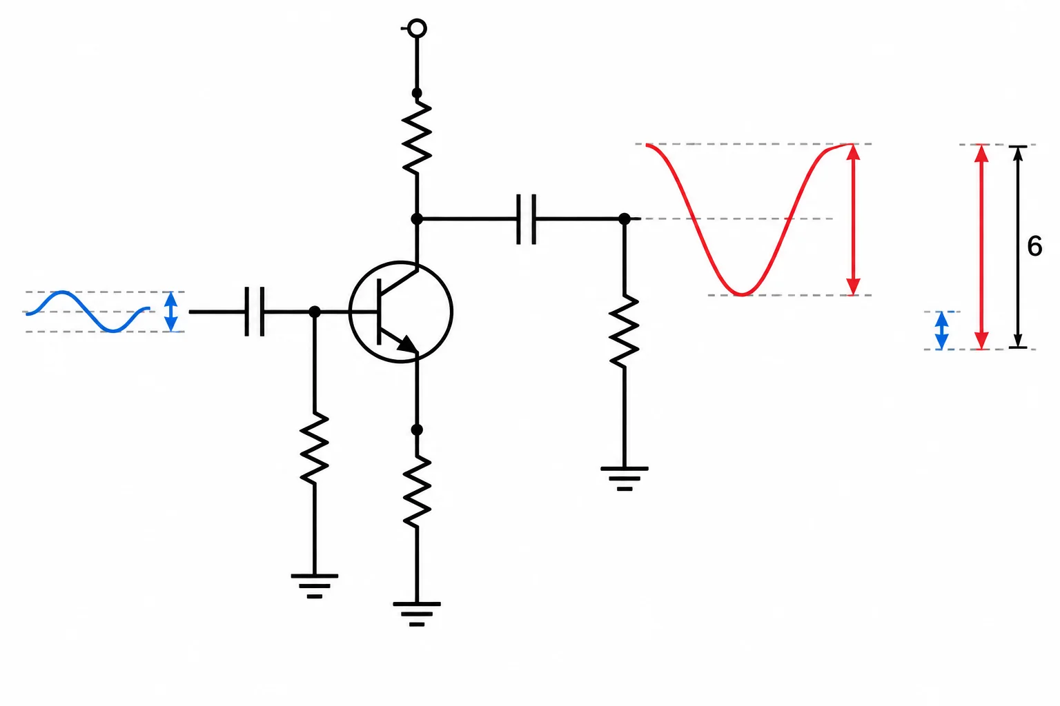 Diagrama de um emissor comum mostrando uma senoide pequena na base e uma senoide invertida maior no coletor.
