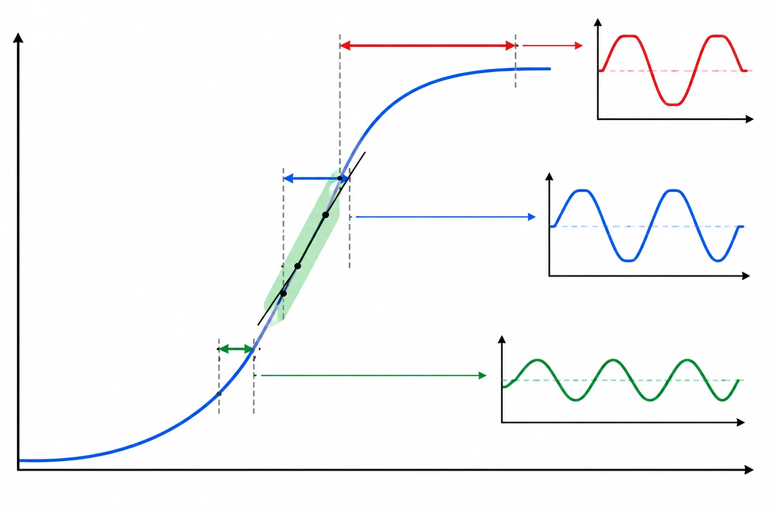 Curva de transferência não linear com uma região central aproximada por uma reta e excursões de entrada progressivamente maiores.