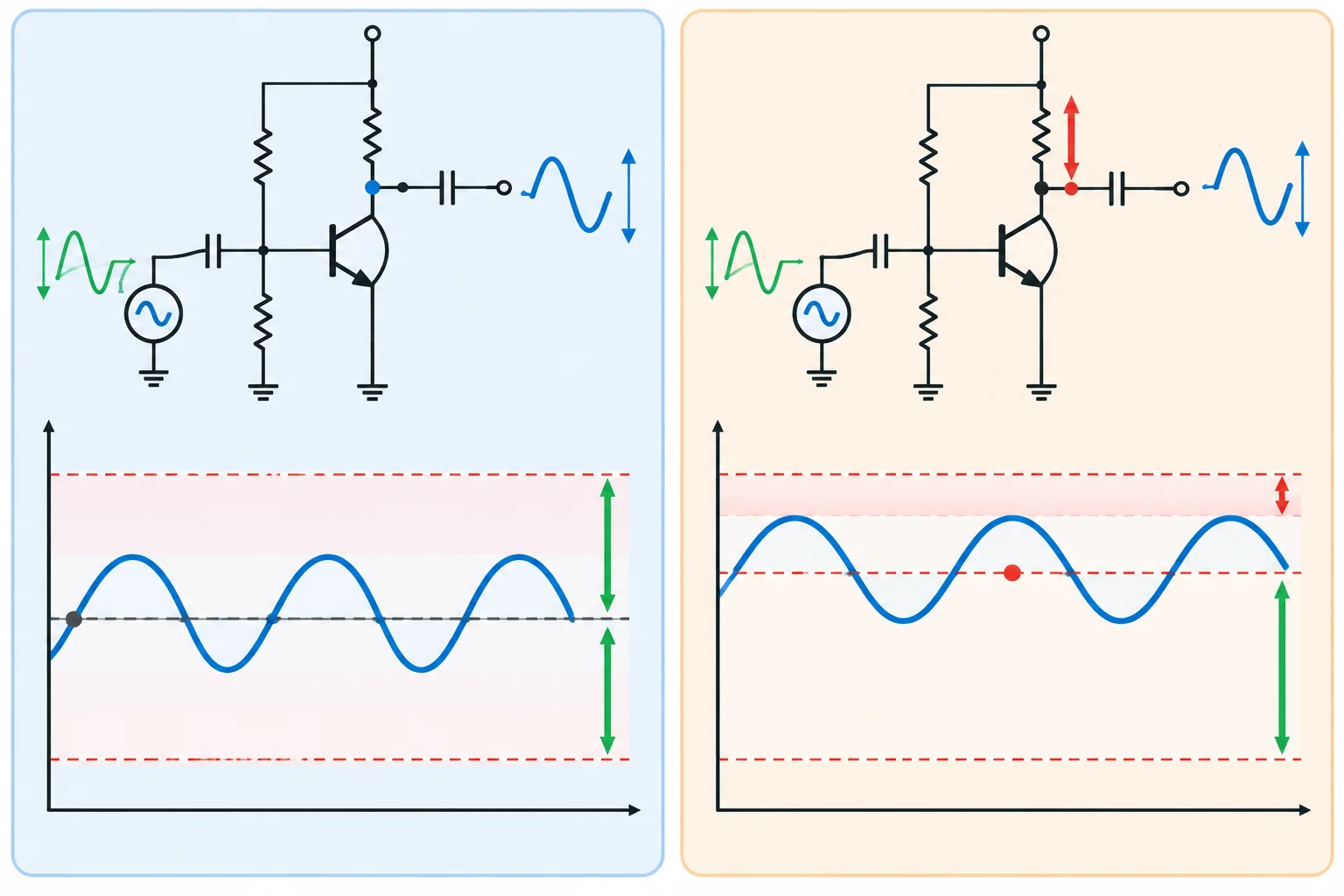 Comparação entre diminuir a amplitude do sinal mantendo o ponto Q e deslocar o ponto Q, alterando as duas margens de excursão.