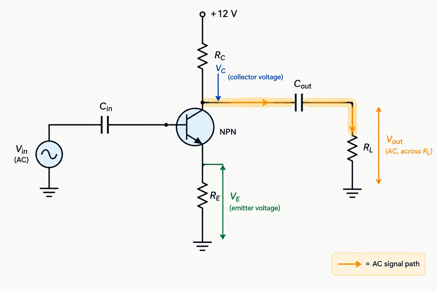 Esquema de um amplificador NPN em emissor comum com resistor de coletor, resistor de emissor e carga ligada por capacitor ao coletor.
