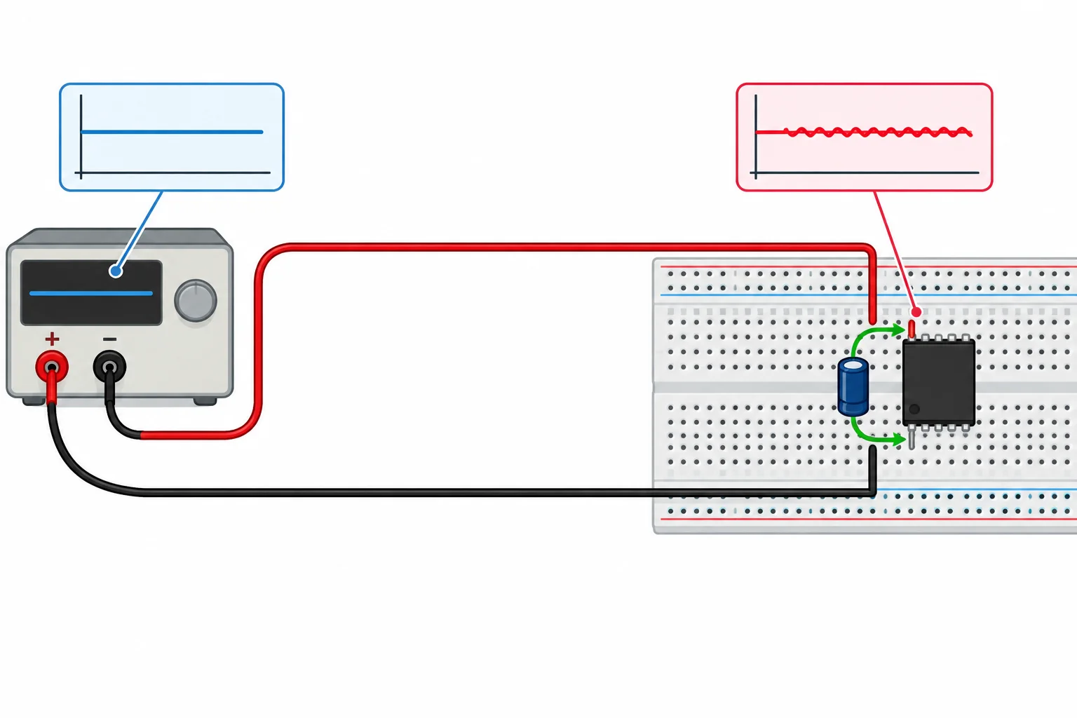 Diagrama de uma fonte ligada por fios a um CI, com um capacitor próximo aos pinos de alimentação formando um laço local curto de corrente.