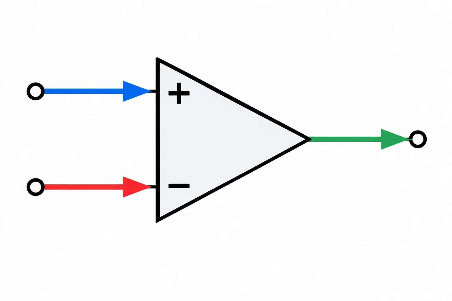 Símbolo triangular de amplificador operacional, com duas entradas à esquerda identificadas pelos sinais mais e menos e uma saída à direita.