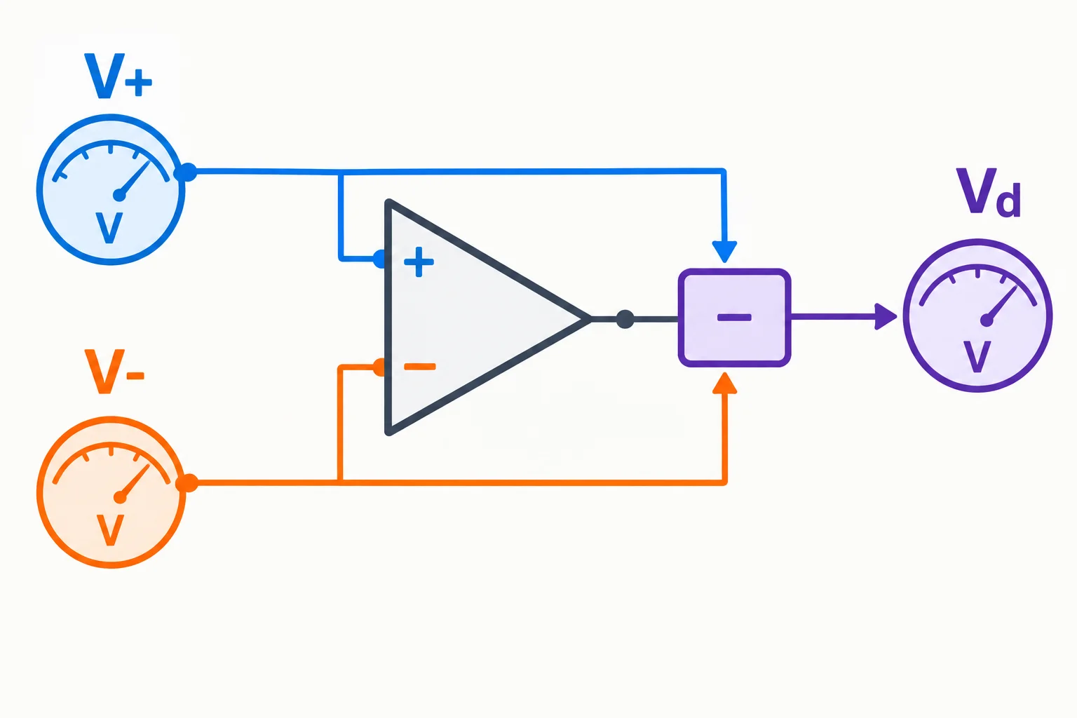 Diagrama de um amplificador operacional mostrando V+ e V− entrando em uma subtração que produz a tensão diferencial Vd.