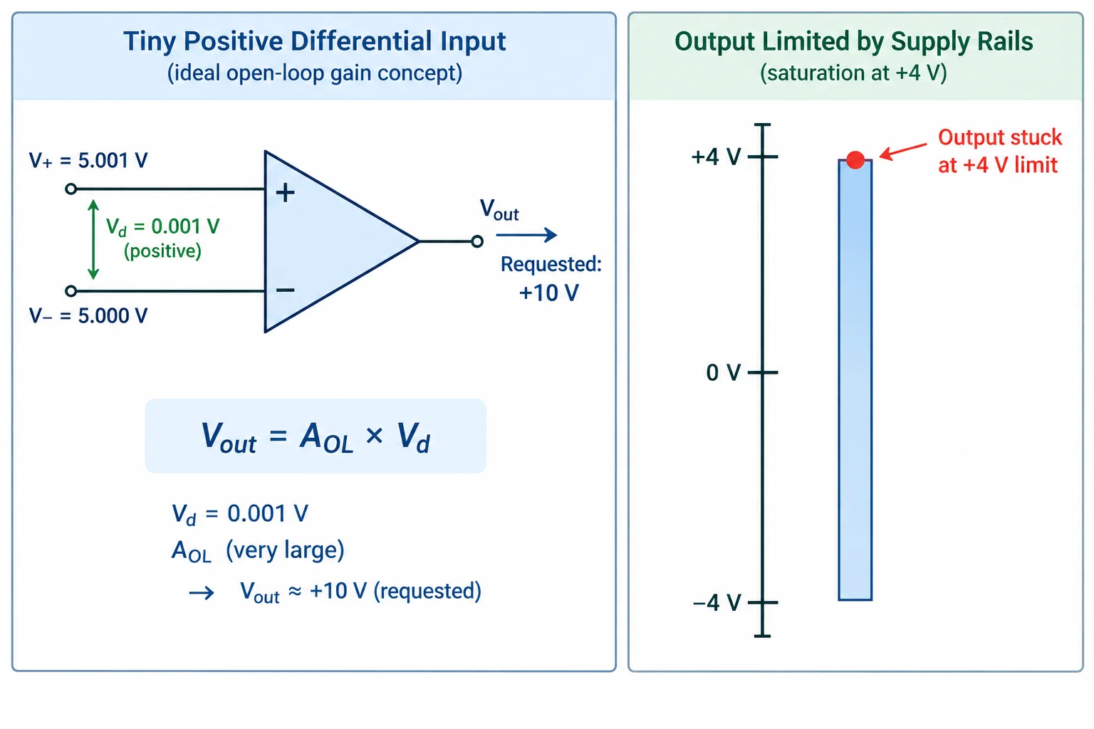 Comparação entre uma saída solicitada de +10 V e um limite superior de saída de +4 V, no qual a saída fica limitada.