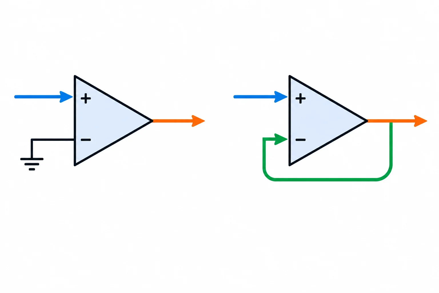 Comparação entre um amplificador operacional sem caminho de retorno e outro cuja saída volta diretamente à entrada inversora.